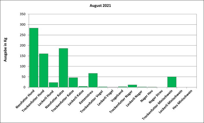 Statistik August 2021: Ausgabe von Futter und Streu