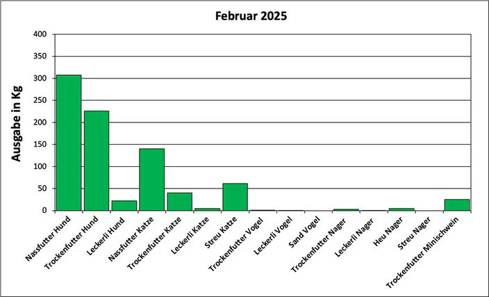 Statistik Februar 2025: Ausgabe von Futter und Streu