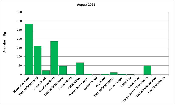 Statistik August 2021: Ausgabe von Futter und Streu