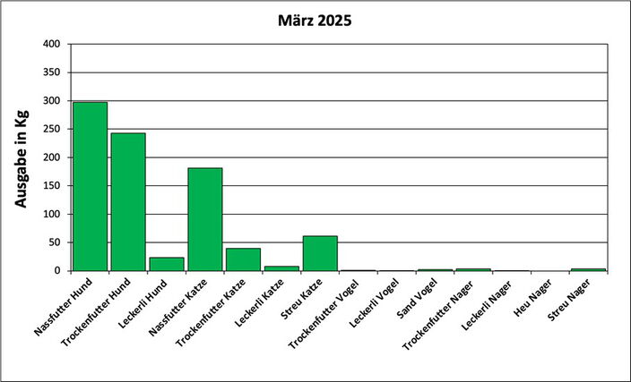 Statistik März 2025: Ausgabe von Futter und Streu