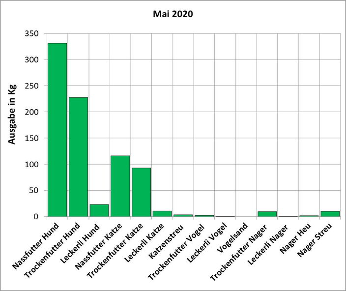 Statistik | Februar 2019: Ausgabe von Futter und Streu Statistik Mai 2020: Ausgabe von Futter und Streu