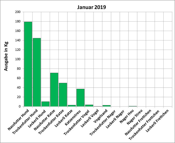 Statistik |Januar 2019: Ausgabe von Futter und Streu