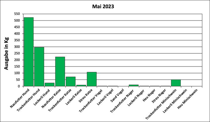 Statistik Mai 2023: Ausgabe von Futter und Streu