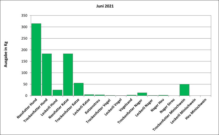 Statistik Juni 2021: Ausgabe von Futter und Streu