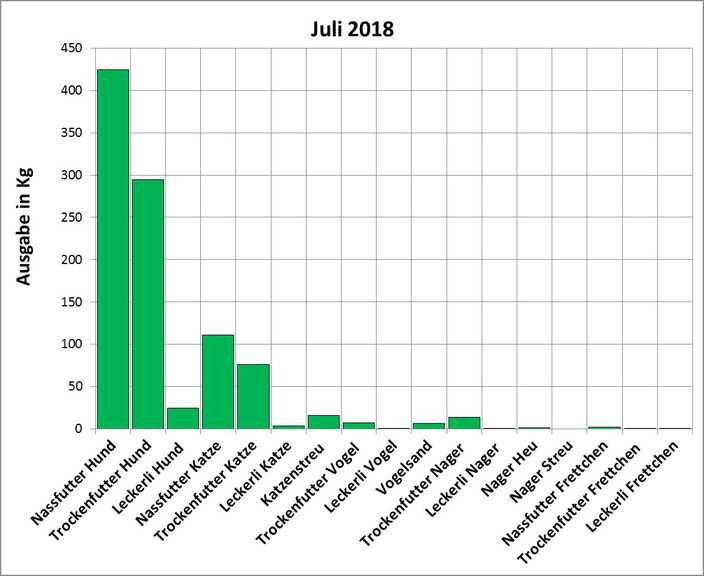 Statistik | Juli 2018 Ausgabe von Futter und Streu