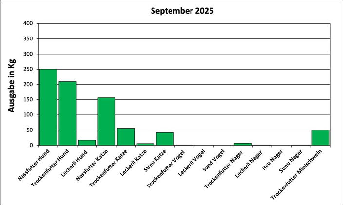 Statistik September 2025: Ausgabe von Futter und Streu