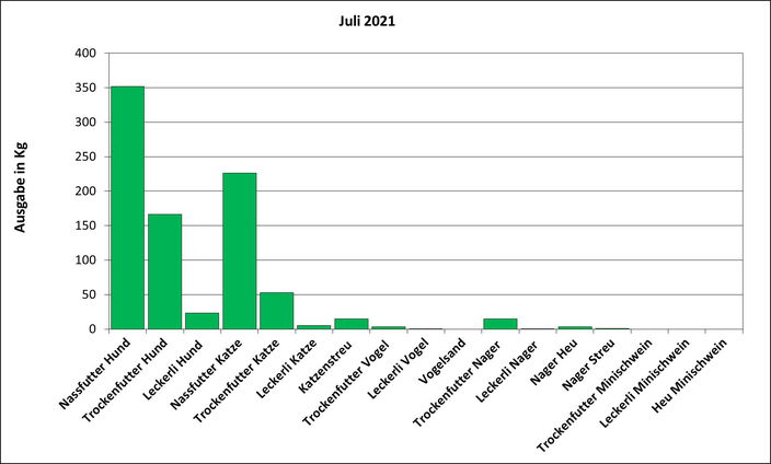 Statistik Juli 2021: Ausgabe von Futter und Streu