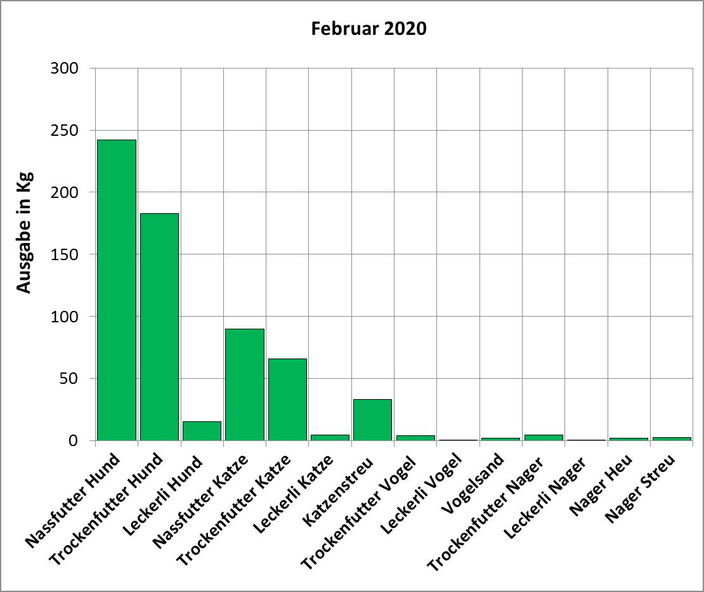 Statistik | Februar 2019: Ausgabe von Futter und Streu Statistik Februar 2020: Ausgabe von Futter und Streu