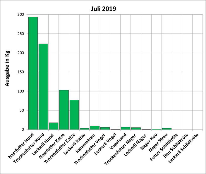 Statistik |Juni 2019: Ausgabe von Futter und Streu