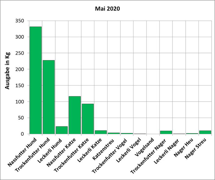 Statistik Mai 2020: Ausgabe von Futter und Streu