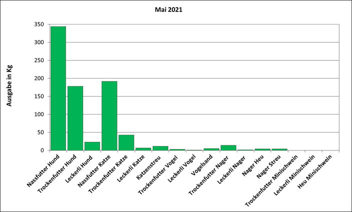 Statistik Mai 2021: Ausgabe von Futter und Streu