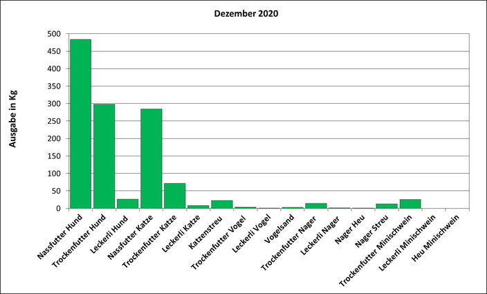Statistik Dezember 2020: Ausgabe von Futter und Streu