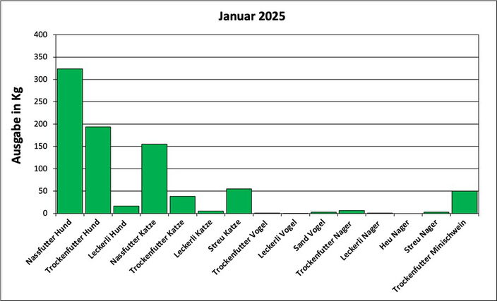 Statistik Januar 2025: Ausgabe von Futter und Streu
