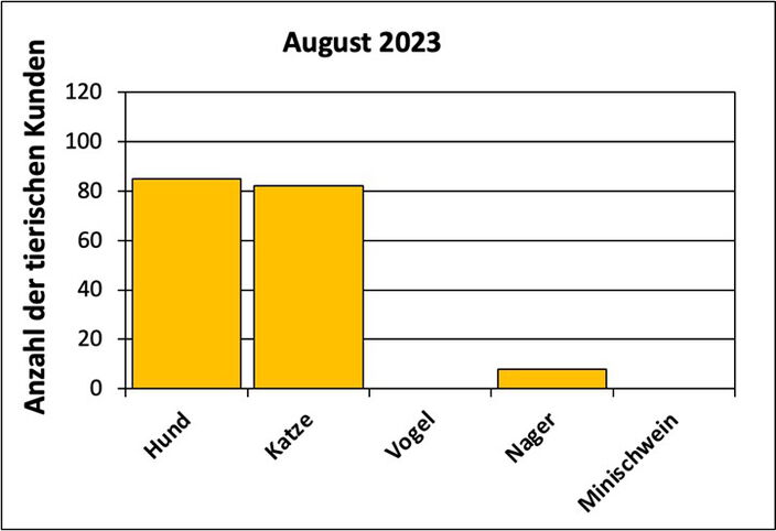 Statistik |August 2023 - Anzahl der tierischen Kunden