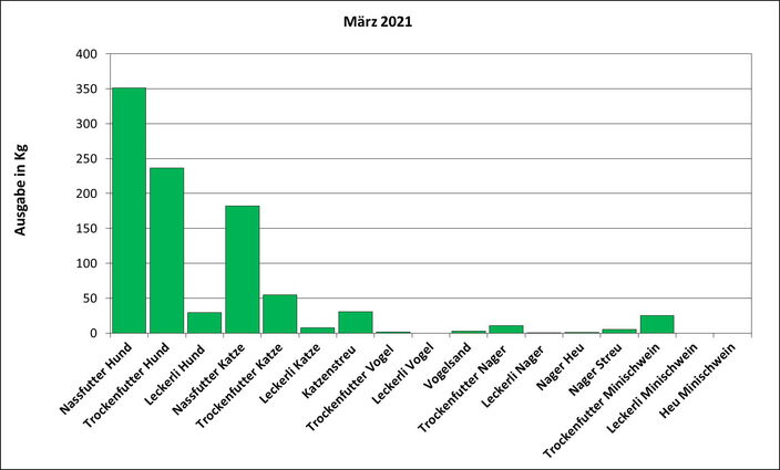 Statistik März 2021: Ausgabe von Futter und Streu