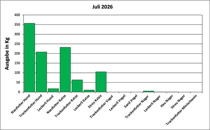 Statistik Juli 2026: Ausgabe von Futter und Streu