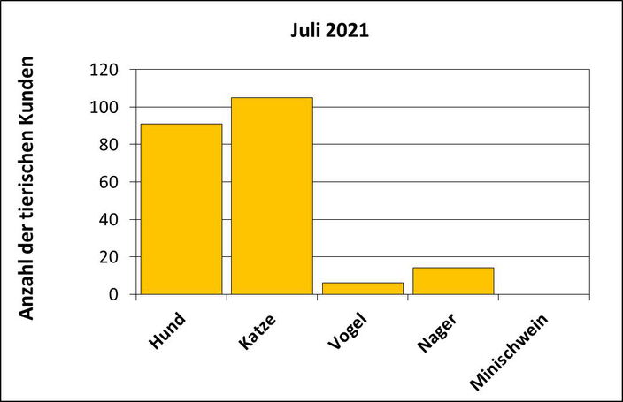 Statistik |Juli 2021 - Anzahl der tierischen Kunden