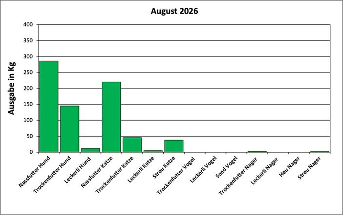 Statistik August 2026: Ausgabe von Futter und Streu