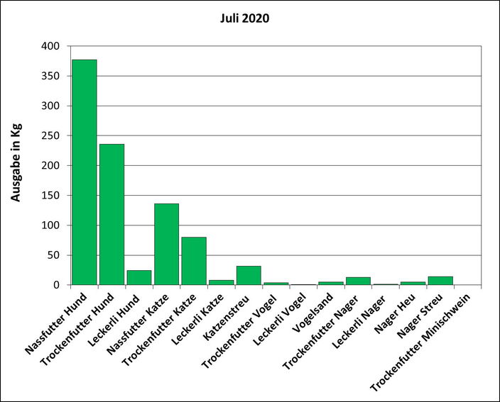 Statistik Juli 2020: Ausgabe von Futter und Streu