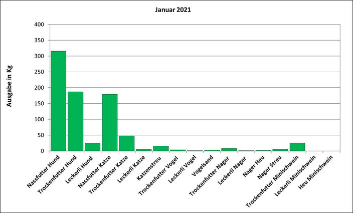 Statistik Januar 2021: Ausgabe von Futter und Streu