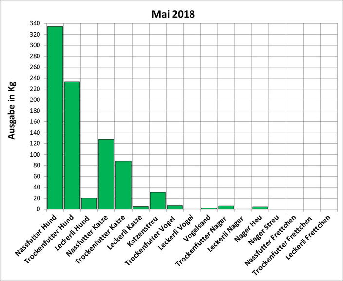 Statistik Mai 2024: Ausgabe von Futter und Streu