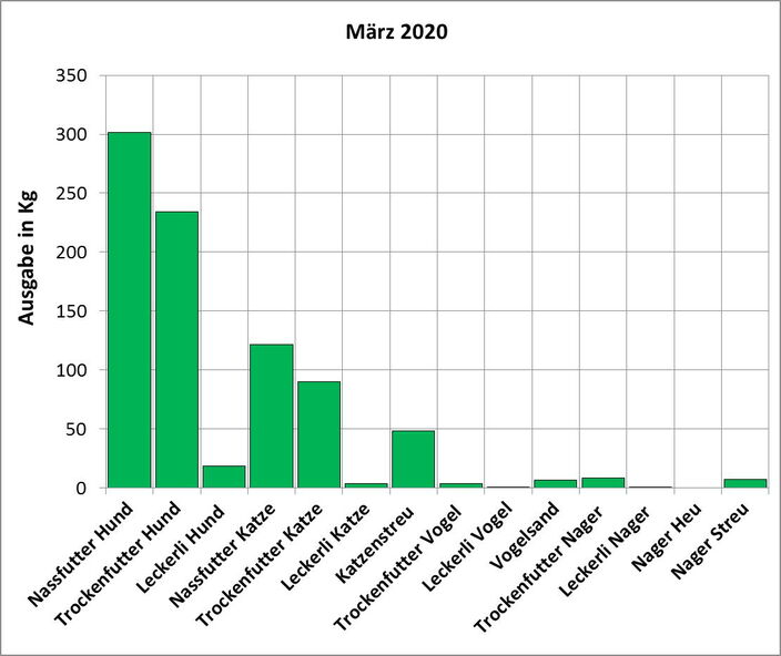 Statistik | Februar 2019: Ausgabe von Futter und Streu Statistik März 2020: Ausgabe von Futter und Streu