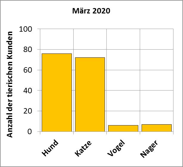 Statistik |März 2020 - Anzahl der tierischen Kunden