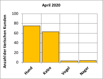 Statistik | Februar 2019 - Anzahl der tierischen Kunden Statistik |April 2020 - Anzahl der tierischen Kunden