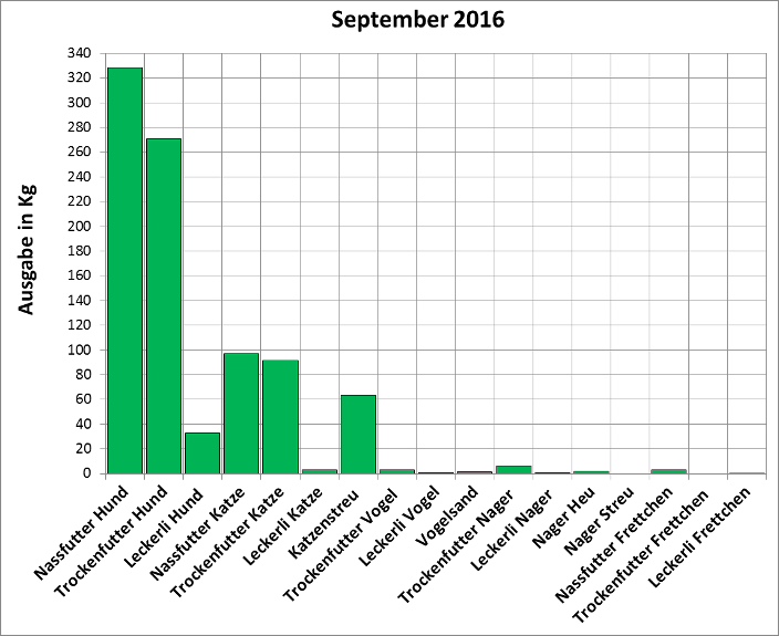 Statistik | September 2016: Ausgabe von Futter und Streu